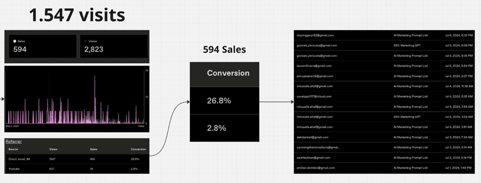 Sales funnel visualization