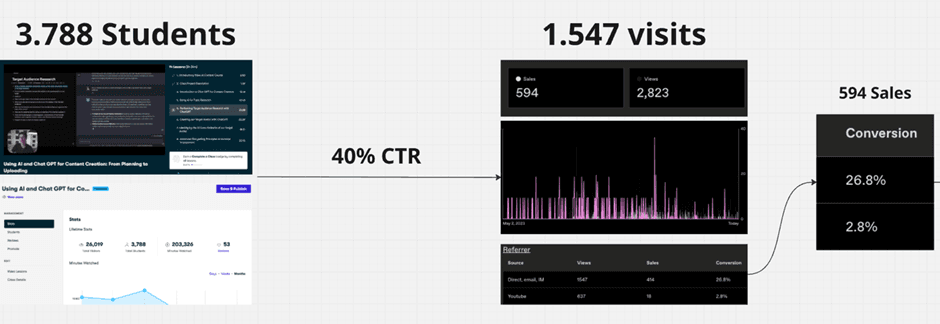 Funnel performance graph